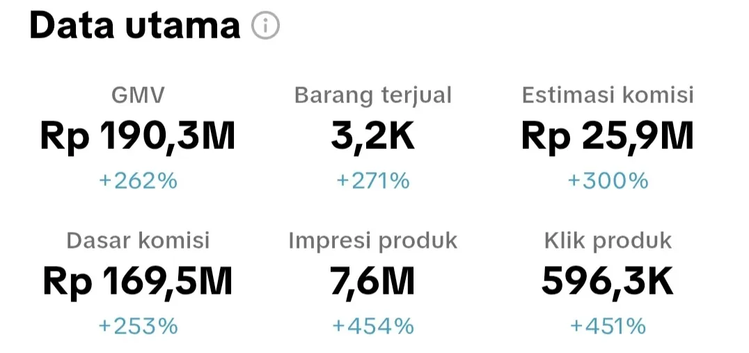 Dashboard affiliate Amos: komisi Rp25,9 juta dan nilai penjualan Rp190,3 juta