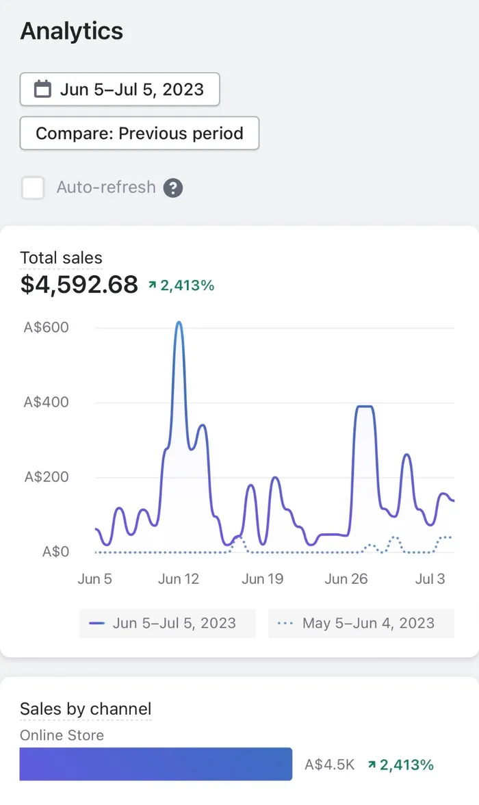Dashboard Shopify toko dropship Amos: Jun–Jul 2023 · ≈Rp46 juta