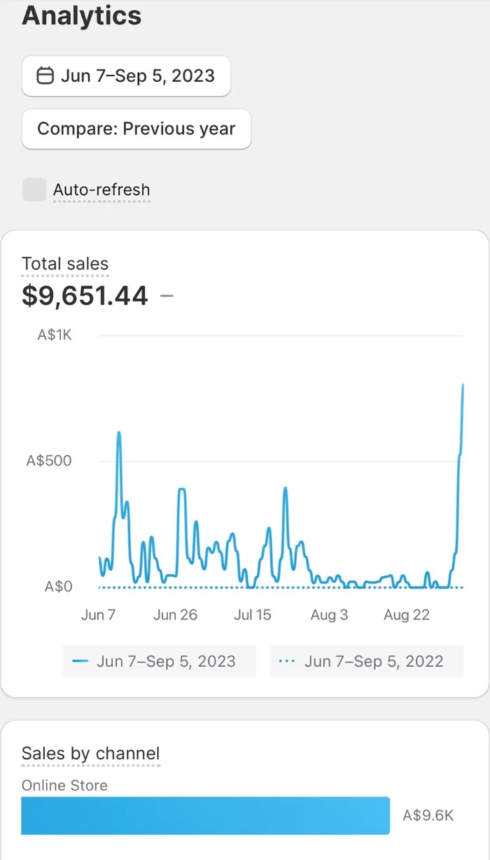 Dashboard Shopify toko dropship Amos: Jun–Sep 2023 · ≈Rp96,5 juta
