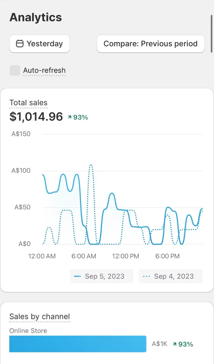 Dashboard Shopify toko dropship Amos: Sehari · ≈Rp10 juta