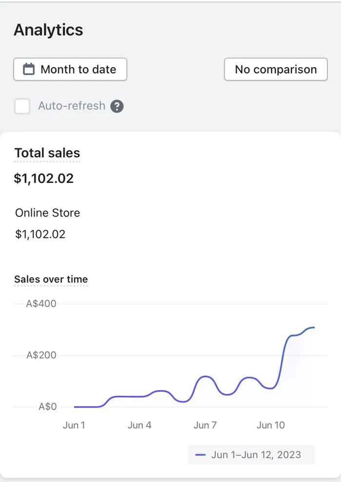 Dashboard Shopify toko dropship Amos: 12 hari pertama Juni 2023 · ≈Rp11 juta