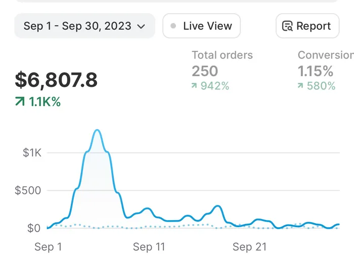 Dashboard Shopify toko dropship Amos: Sep 2023 · ≈Rp68 juta, 250 order